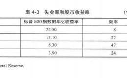 优势投资者的七项修炼之谬论2：必须耐心等待市场好转后投资