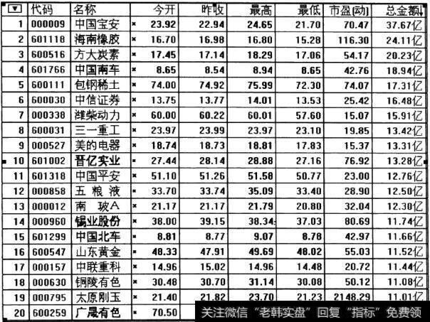 沪深两市股票成交金额排行(2011年2月18日)