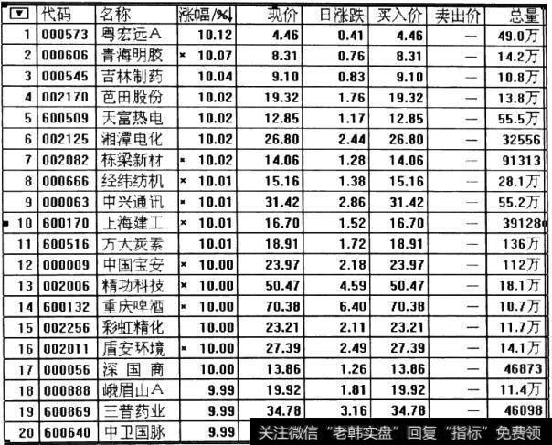 沪深两市涨幅榜(2011年2月21日)