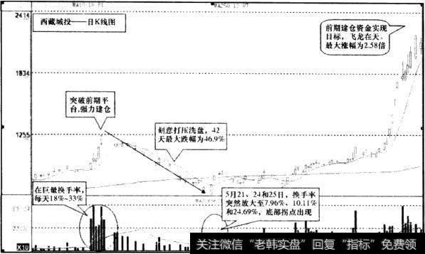 西藏城投(600773)日K线图