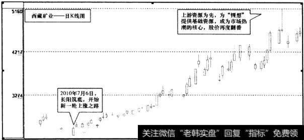 西藏矿业(000762)日K线图