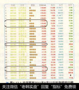 <a href='/yangdelong/288117.html'>沪深</a>两市2011年8月22日的涨幅排行榜