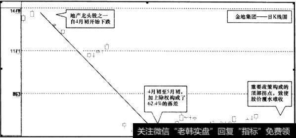 金地集团(600383)日K线图