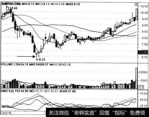 兆维科技(600658)浪底金针图