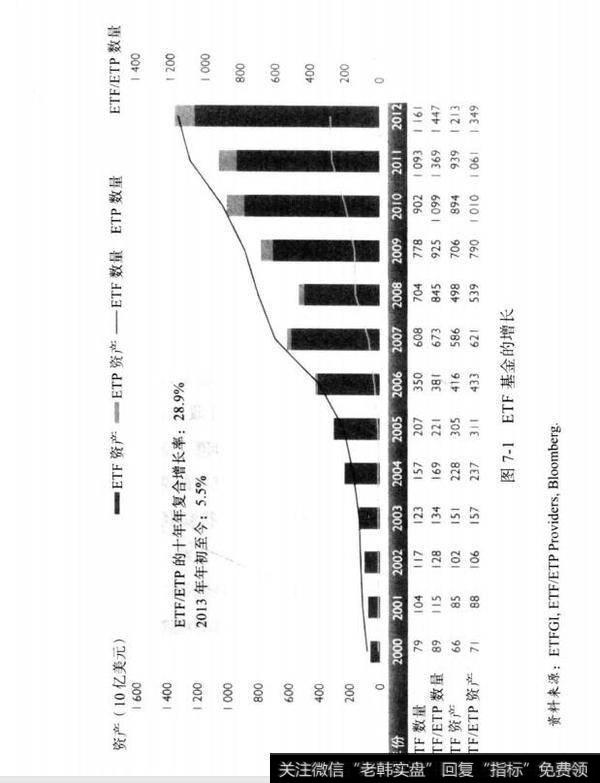图7-1ETF基金的增长
