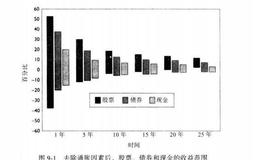 如何在市场波动中获利：时间