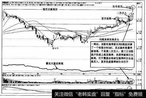 图4-100西藏城投(600773)日K线第二次买入、加仓示意图
