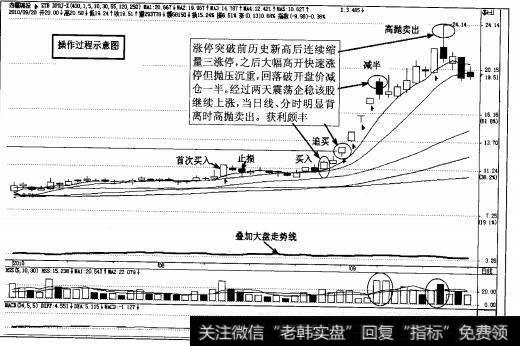 图4-101西藏城投（600773）日K线操作过程示意图
