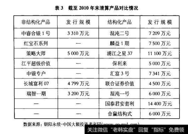 表3截至2010年末清算产品对比情况