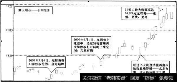 露天煤业(002128)日K线图