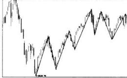 对于<em>趋势线的画法</em>有哪几种？其每个观点代表的市场意义有哪些区别？