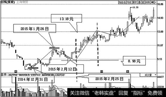 上海物贸（600822）日K线走势图