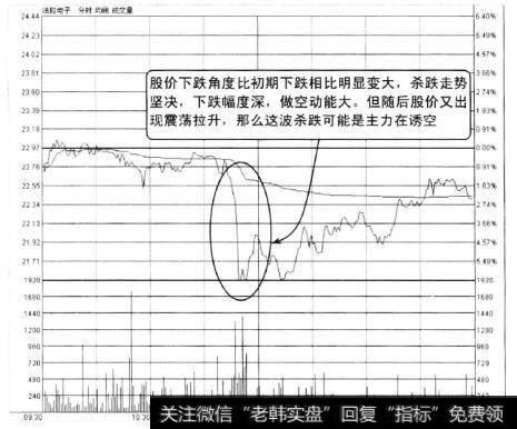 法拉电子在2010年4月13日的分时走势图，从图上可以看到股价在开盘后出现震荡走势，大多数时间里股价受到分时均价线压制。