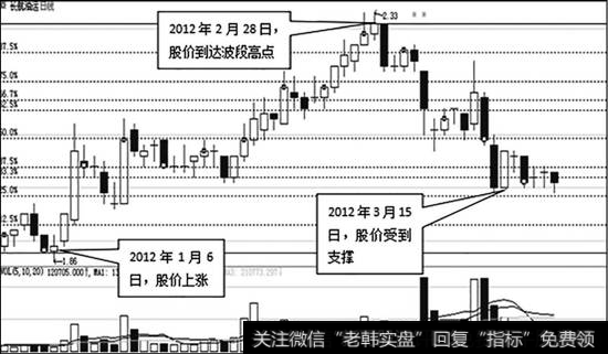 上升趋势和通道线_上升趋势百分比线的绘制