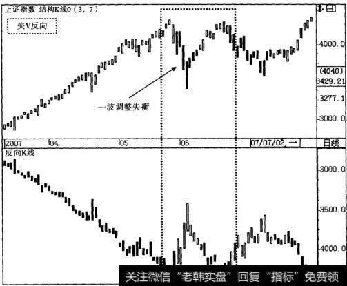 【失业金】失V反向形态模式、精要、规则描述