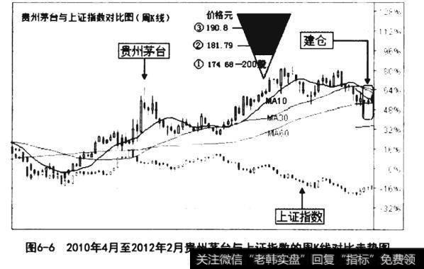 2010年4月至2012年2月贵州茅台与上证指数的周K线对比走势图