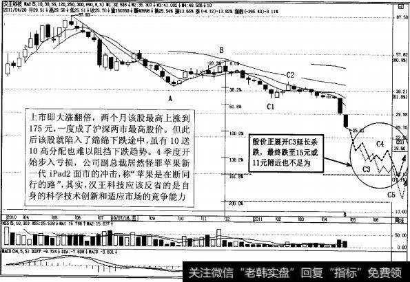 图4-138汉王科技后市演变预测