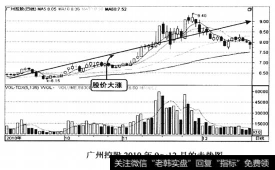 广州控股2010年9-12月的走势图