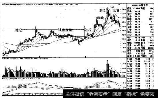 中国宝安K线图（2008.10-2011.5）