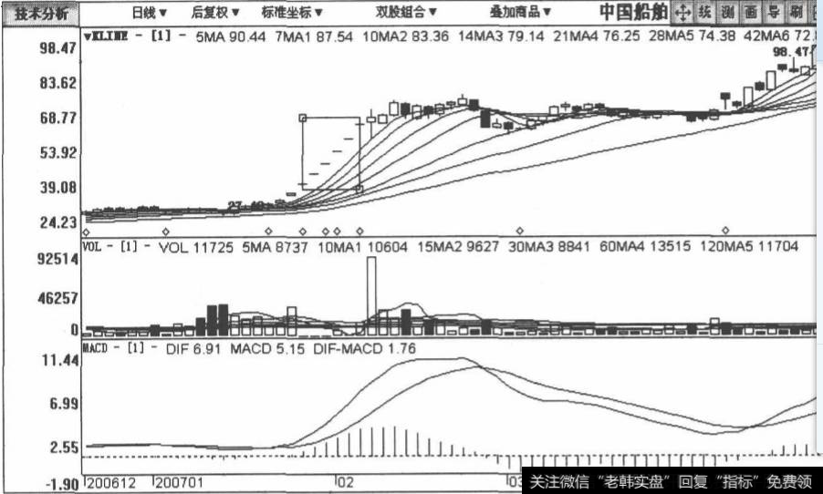 <a href='/scdx/281045.html'>中国船舶</a>包括2006年12月26日至2007年4月3日在内日的K线图