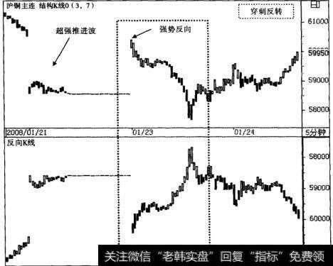 【穿刺是什么】穿刺反转形态模式、精要和规则描述