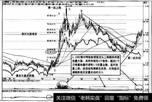 图4-113 2000年初上海梅林飙升启动前日K线