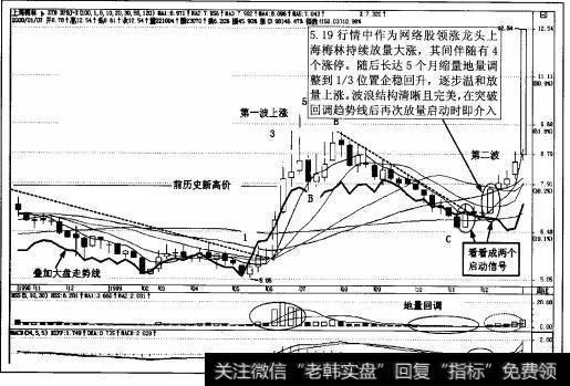 图4-114 2000年初上海梅林飙升启动前后周K线