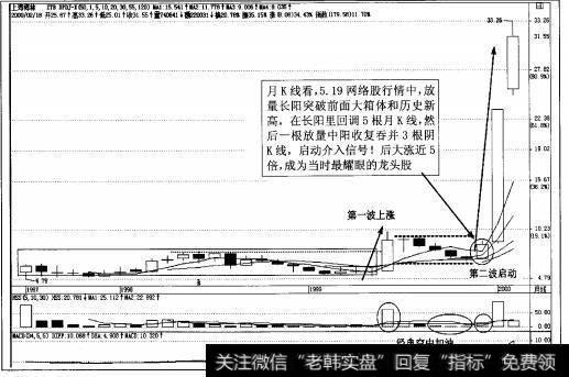 图4-115  2000年初上海梅林飙升启动前后月K线