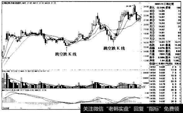 江南红箭K线图（2009.10-2010.3）