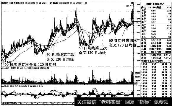 深深宝AK线图（2009.2-2011-5）