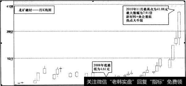 北矿磁材(600980)月K线图