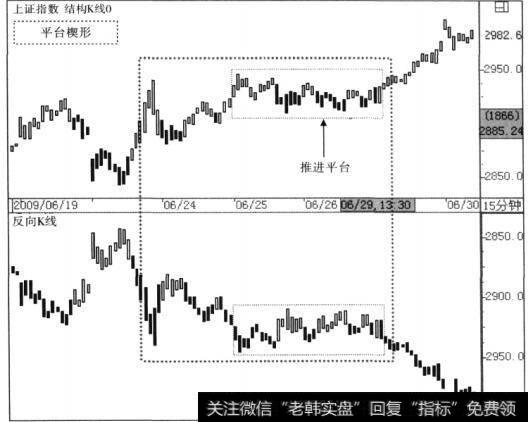 平台棋形形态