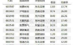 机构评级变动：地素时尚等14家被上调 沪电股份股价有望涨26%
