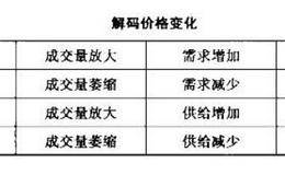 收盘价柱状图分析的四种基本情况