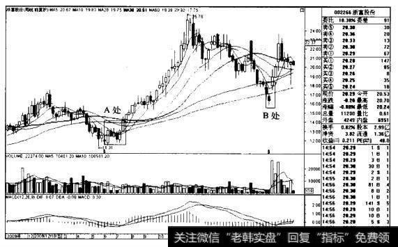 浙富股份K线图（2009.12-2011.8）