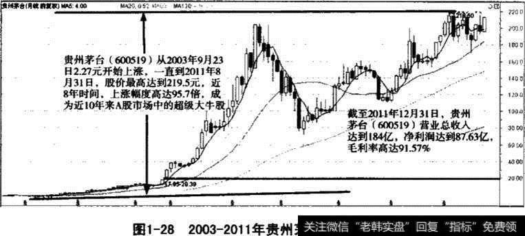 贵州茅台股价走势图