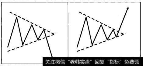 对称三角形形态