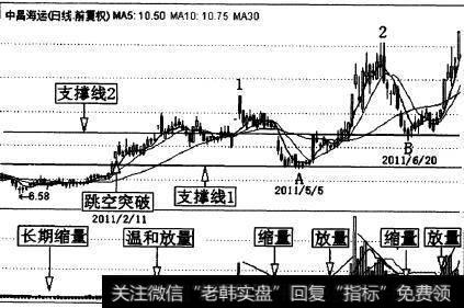 中昌海运(600242)的一段日K线走势图