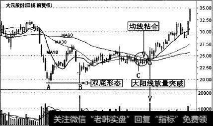 大元股份(600146)的一段日K线走势图