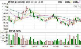 南极电商：连续5日融资净买入累计1285.07万元（09-02）