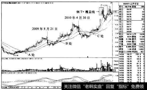 江苏宏宝K线图（2008.7-2011.11）