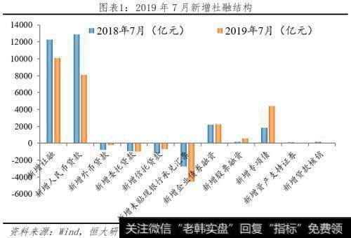任泽平股市最新相关消息：任泽平解读7月经济金融数据：各指标全面回落 该降息了！2