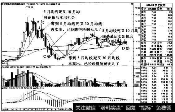 民生投资K线图（2006.6-2011.8）