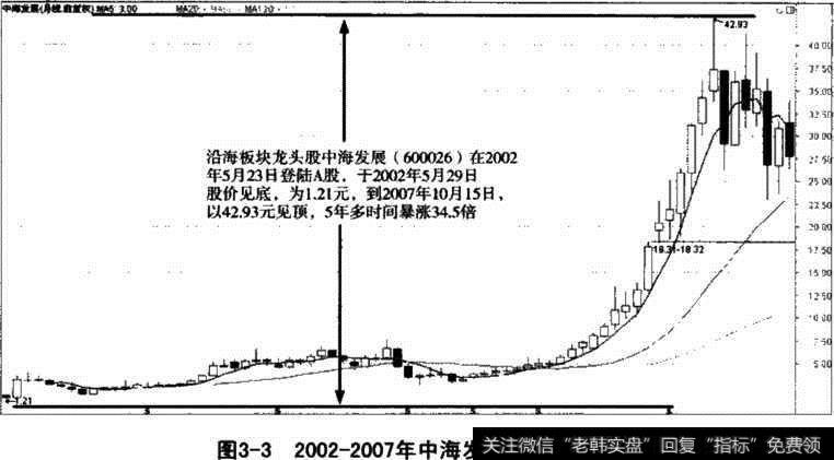 中海发展股价走势图