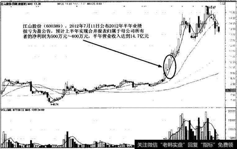 江山股份扭亏为盈后股价走势图