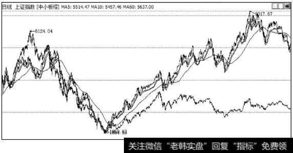 <a href='/chengfengu/113737.html'>中小板指数</a>和上证指数对比图