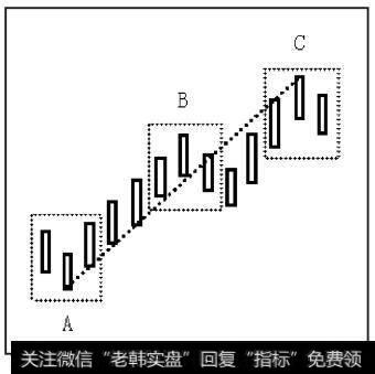 B出现时，AB向上笔产生，之后C再创新高，从B开始并未产生出新笔，则笔AC为笔AB的延伸