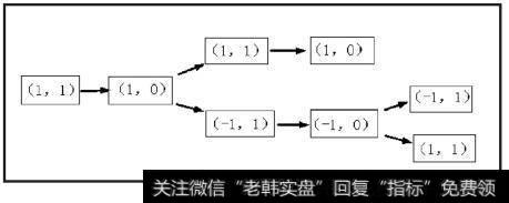 如果由（1，0）演化成（1，1），则（1，0）为中继型顶分型；如果由（1，0）演化成（-1，1），则（1，0）为结束型顶分型