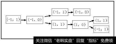 如果由（-1，0）演化成（-1，1），则（-1，0）为中继型底分型；如果由（-1，0）演化成（1，1），则（-1，0）为结束型底分型