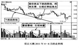 买在下降趋势线中的起涨点的技巧